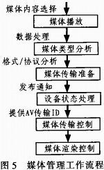 基于dlna標準的數字媒體適配器的系統設計方案