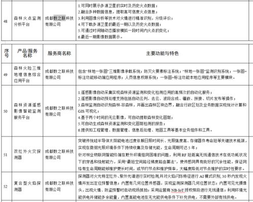 數之聯森林防火系列服務 構建數字化防火體系，入選全省推薦目錄